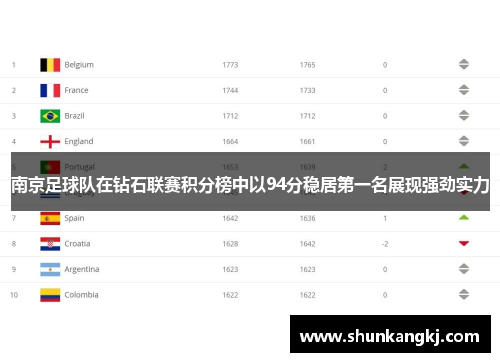 南京足球队在钻石联赛积分榜中以94分稳居第一名展现强劲实力
